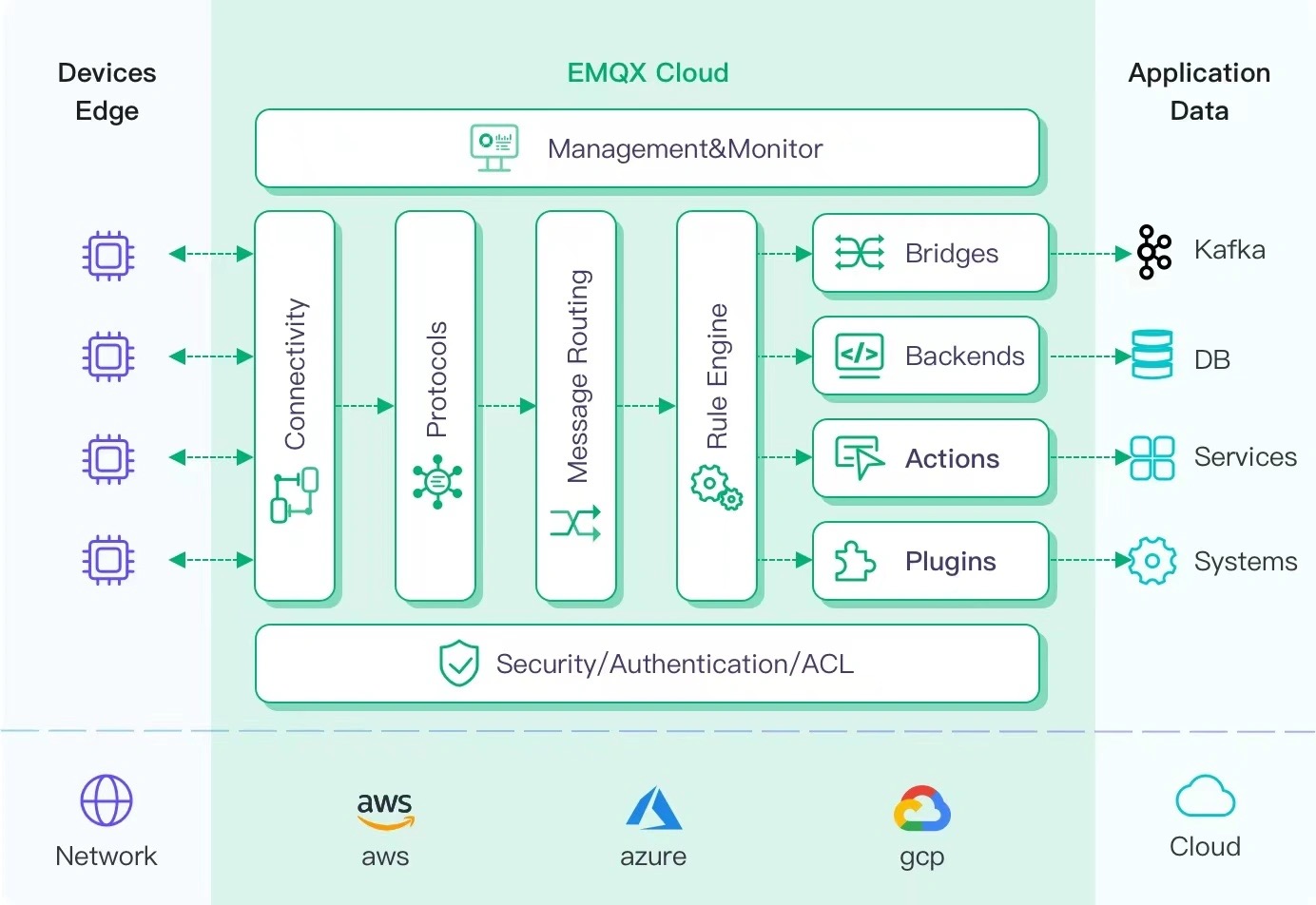 EMQX Cloud Architecture diagram showing cloud infrastructure components