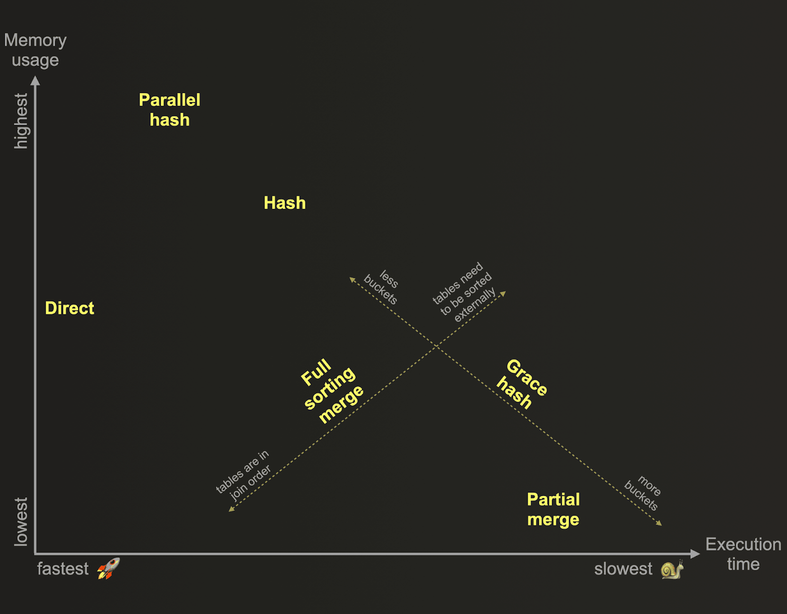 speed by memory for joins