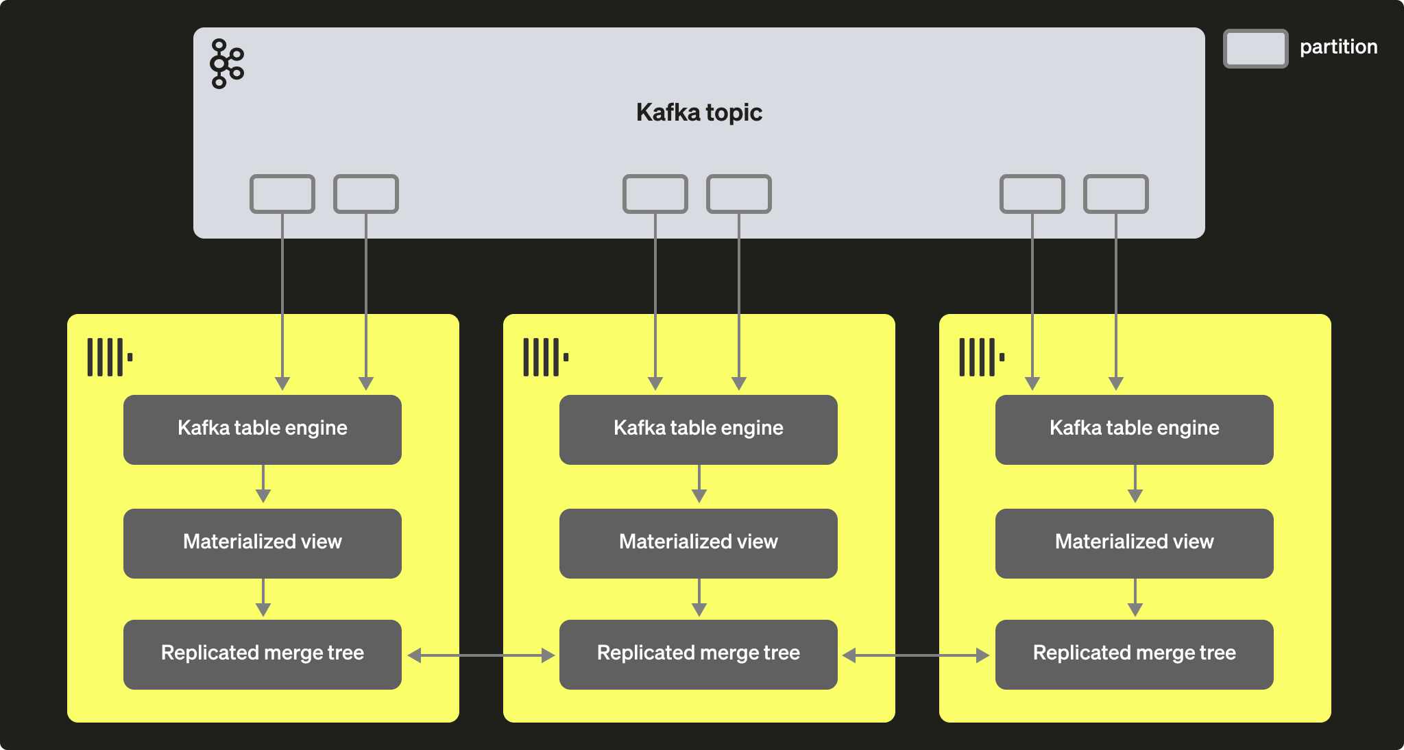 Kafka table engine with ClickHouse clusters diagram