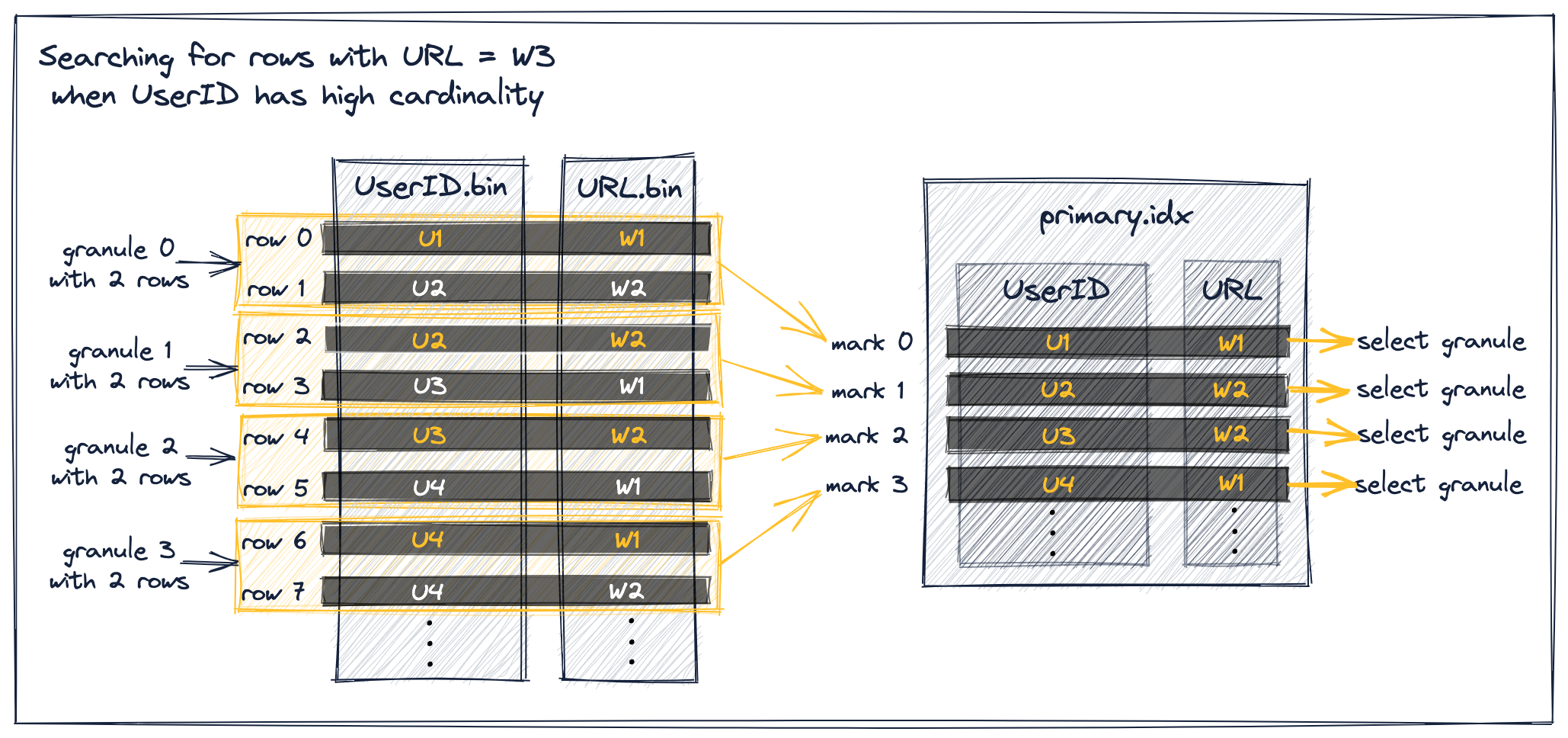 Sparse Primary Indices 06